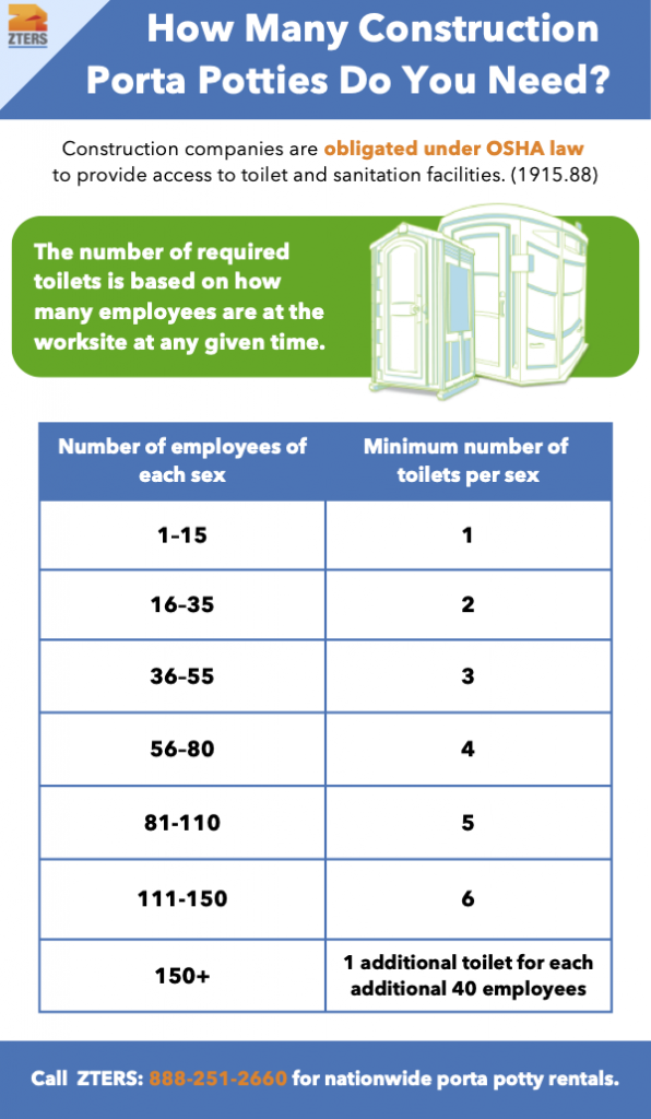 Construction companies are obligated under OSHA law to provide access to toilets. Here are minimum number of construction portable toilets by the number of workers on site.