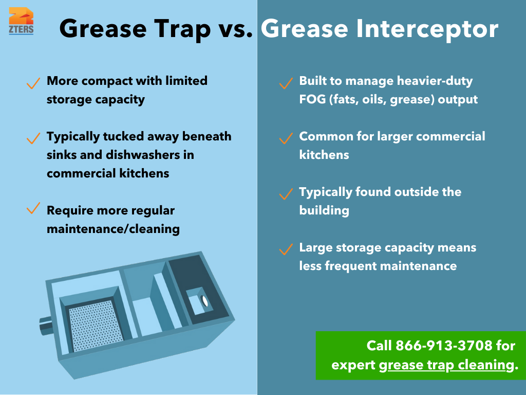 Grease trap vs grease interceptor. Grease traps are more compact with limited storage capacity, Typically tucked away beneath sinks and dishwashers in commercial kitchens, Require more regular maintenance/cleaning